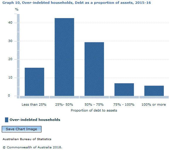Graph Image for Graph 10, Over-indebted households, Debt as a proportion of assets, 2015-16